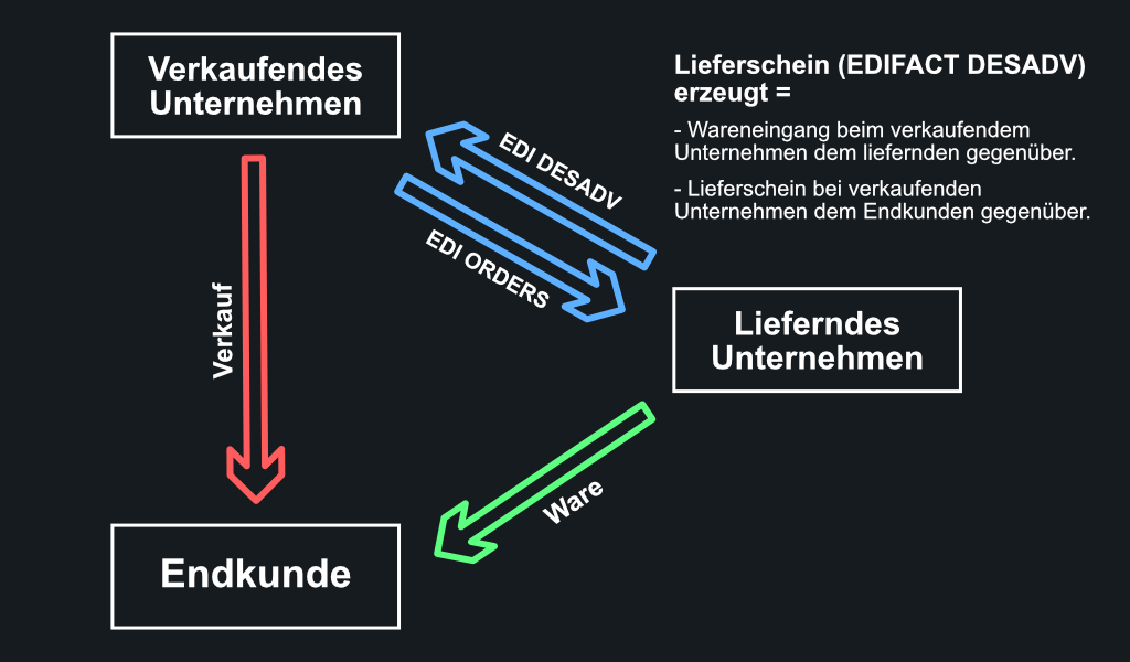 EDI Intercompany Strecke